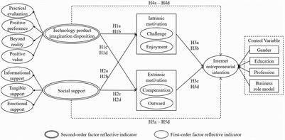 What Drives Internet Entrepreneurial Intention to Use Technology Products? An Investigation of Technology Product Imagination Disposition, Social Support, and Motivation